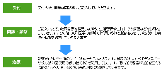 施術手順図